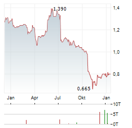 MACFARLANE GROUP Aktie Chart 1 Jahr