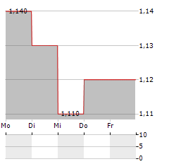 MACFARLANE GROUP Aktie 5-Tage-Chart