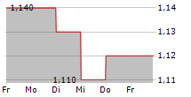 MACFARLANE GROUP PLC 5-Tage-Chart