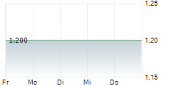 MACFARLANE GROUP PLC 5-Tage-Chart