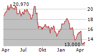 MACH NATURAL RESOURCES LP Chart 1 Jahr