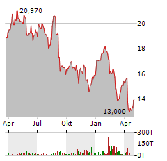 MACH NATURAL RESOURCES Aktie Chart 1 Jahr