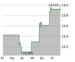 MACH NATURAL RESOURCES LP Chart 1 Jahr