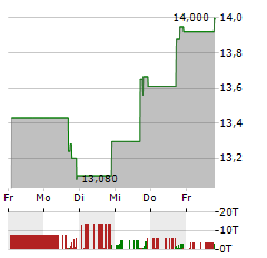 MACH NATURAL RESOURCES Aktie 5-Tage-Chart