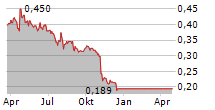 MACH7 TECHNOLOGIES LIMITED Chart 1 Jahr