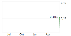 MACH7 TECHNOLOGIES LIMITED Chart 1 Jahr MACH7 TECHNOLOGIES LIMITED Chart 1 Jahr
