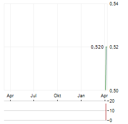 MACMAHON HOLDINGS Aktie Chart 1 Jahr