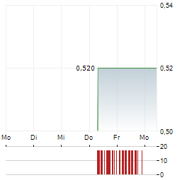 MACMAHON HOLDINGS Aktie 5-Tage-Chart