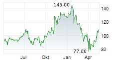 MACOM TECHNOLOGY SOLUTIONS HOLDINGS INC Chart 1 Jahr