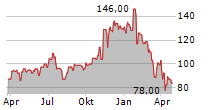 MACOM TECHNOLOGY SOLUTIONS HOLDINGS INC Chart 1 Jahr