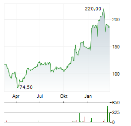 MACOM TECHNOLOGY SOLUTIONS Aktie Chart 1 Jahr