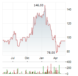 MACOM TECHNOLOGY SOLUTIONS Aktie Chart 1 Jahr