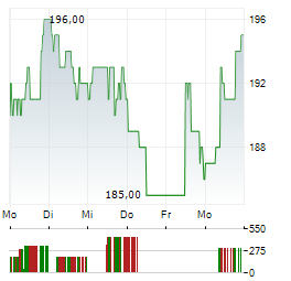 MACOM TECHNOLOGY SOLUTIONS Aktie 5-Tage-Chart