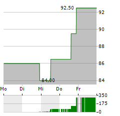 MACOM TECHNOLOGY SOLUTIONS Aktie 5-Tage-Chart