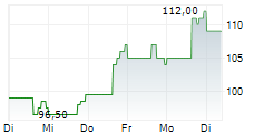 MACOM TECHNOLOGY SOLUTIONS HOLDINGS INC 5-Tage-Chart