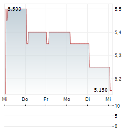 MACOMPTA.FR Aktie 5-Tage-Chart