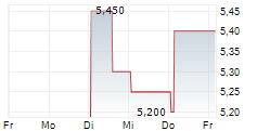 MACOMPTA.FR 5-Tage-Chart