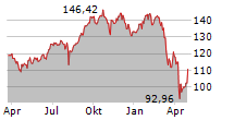 MACQUARIE GROUP LIMITED Chart 1 Jahr