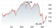 MACQUARIE GROUP LIMITED Chart 1 Jahr