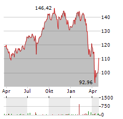 MACQUARIE GROUP Aktie Chart 1 Jahr