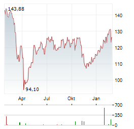 MACQUARIE GROUP Aktie Chart 1 Jahr