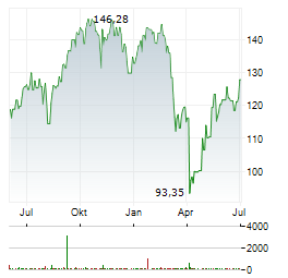 MACQUARIE GROUP Aktie Chart 1 Jahr