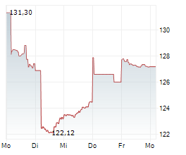 MACQUARIE GROUP LIMITED Chart 1 Jahr
