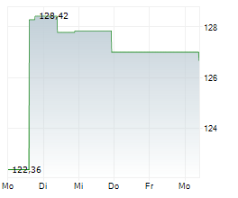 MACQUARIE GROUP LIMITED Chart 1 Jahr