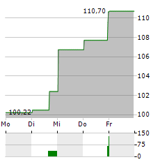 MACQUARIE GROUP Aktie 5-Tage-Chart