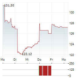 MACQUARIE GROUP Aktie 5-Tage-Chart