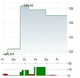 MACQUARIE GROUP Aktie 5-Tage-Chart