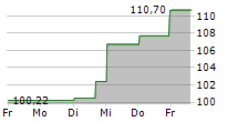 MACQUARIE GROUP LIMITED 5-Tage-Chart