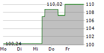 MACQUARIE GROUP LIMITED 5-Tage-Chart