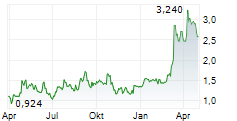 MACROGENICS INC Chart 1 Jahr