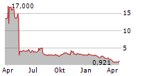 MACROGENICS INC Chart 1 Jahr