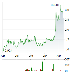 MACROGENICS Aktie Chart 1 Jahr