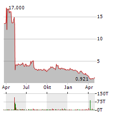 MACROGENICS Aktie Chart 1 Jahr