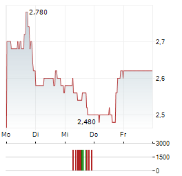 MACROGENICS Aktie 5-Tage-Chart