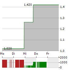 MACROGENICS Aktie 5-Tage-Chart