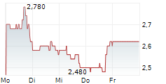 MACROGENICS INC 5-Tage-Chart