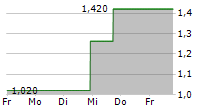 MACROGENICS INC 5-Tage-Chart