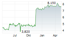 MACROMILL INC Chart 1 Jahr