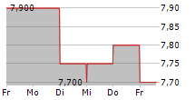 MACROMILL INC 5-Tage-Chart