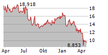 MACYS INC Chart 1 Jahr