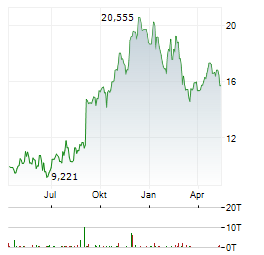 MACYS INC Jahres Chart