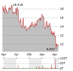 MACYS Aktie Chart 1 Jahr