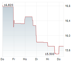 MACYS INC Chart 1 Jahr