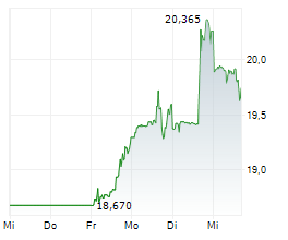 MACYS INC Chart 1 Jahr