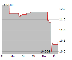 MACYS INC Chart 1 Jahr