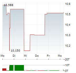 MACYS Aktie 5-Tage-Chart